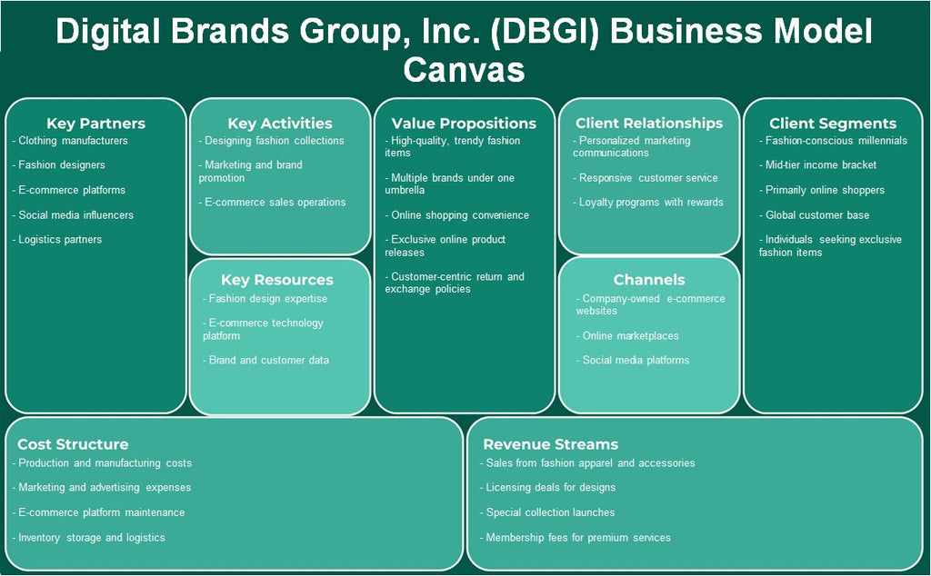 Digital Brands Group, Inc. (DBGI): Canvas de modelo de negócios