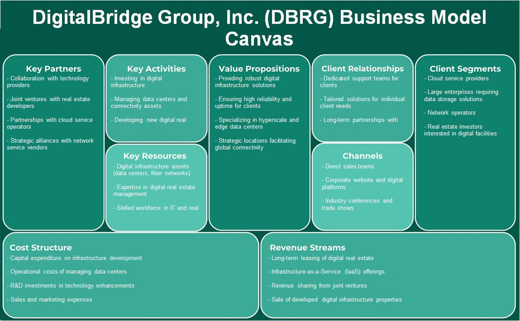 Digitalbridge Group, Inc. (DBRG): Canvas de modelo de negócios