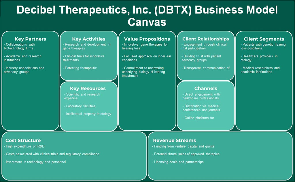 Decibel Therapeutics, Inc. (DBTX): Canvas de modelo de negócios