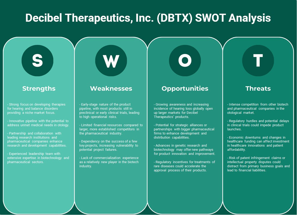 Decibel Therapeutics, Inc. (DBTX): análise SWOT