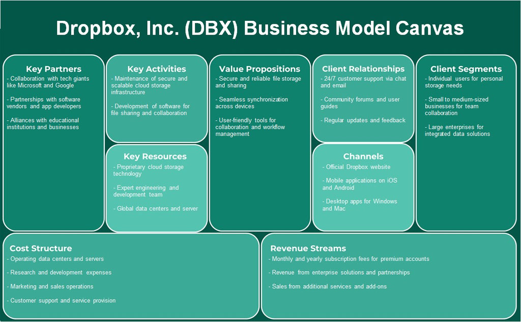 Dropbox, Inc. (DBX): Canvas du modèle d'entreprise
