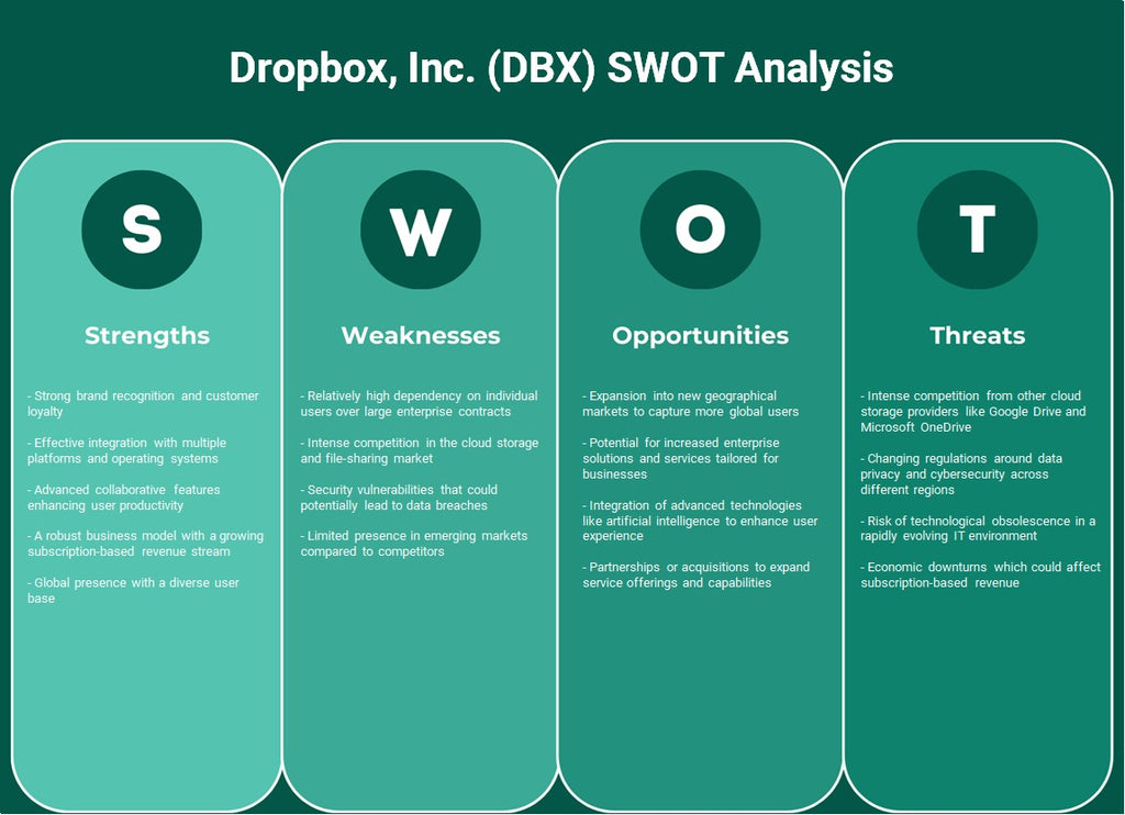 Dropbox, Inc. (DBX): análise SWOT