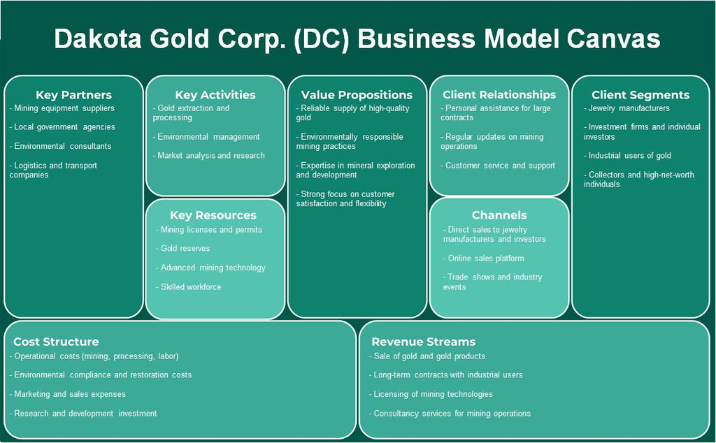 Dakota Gold Corp. (DC): Canvas de modelo de negocio