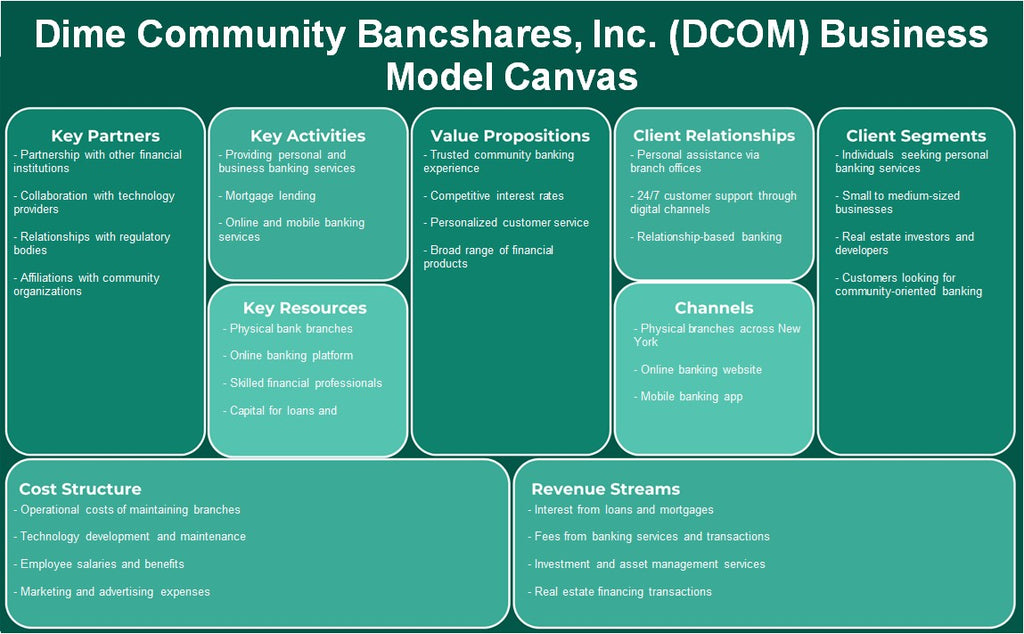 Dime Community Bancshares, Inc. (DCOM): Modelo de negocios Canvas