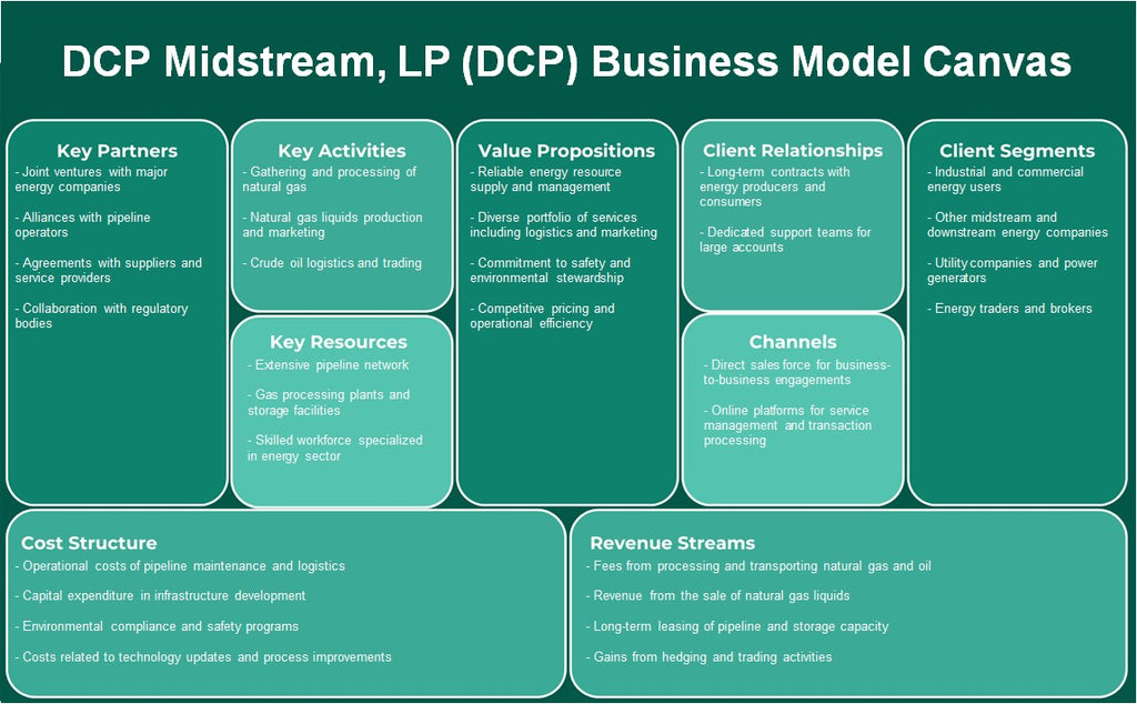 DCP Midstream, LP (DCP): toile de modèle d'entreprise