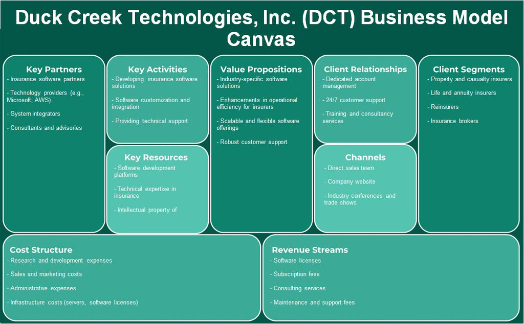 شركة Duck Creek Technologies, Inc. (DCT): نموذج الأعمال التجارية