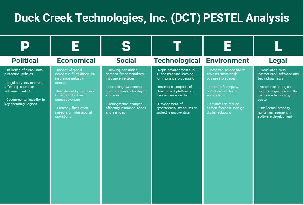Duck Creek Technologies, Inc. (DCT): Análisis de Pestel