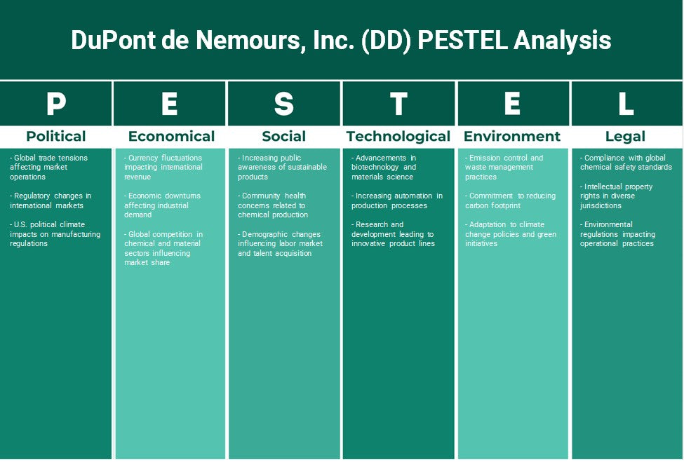 Dupont de Nemours, Inc. (DD): Análise de Pestel
