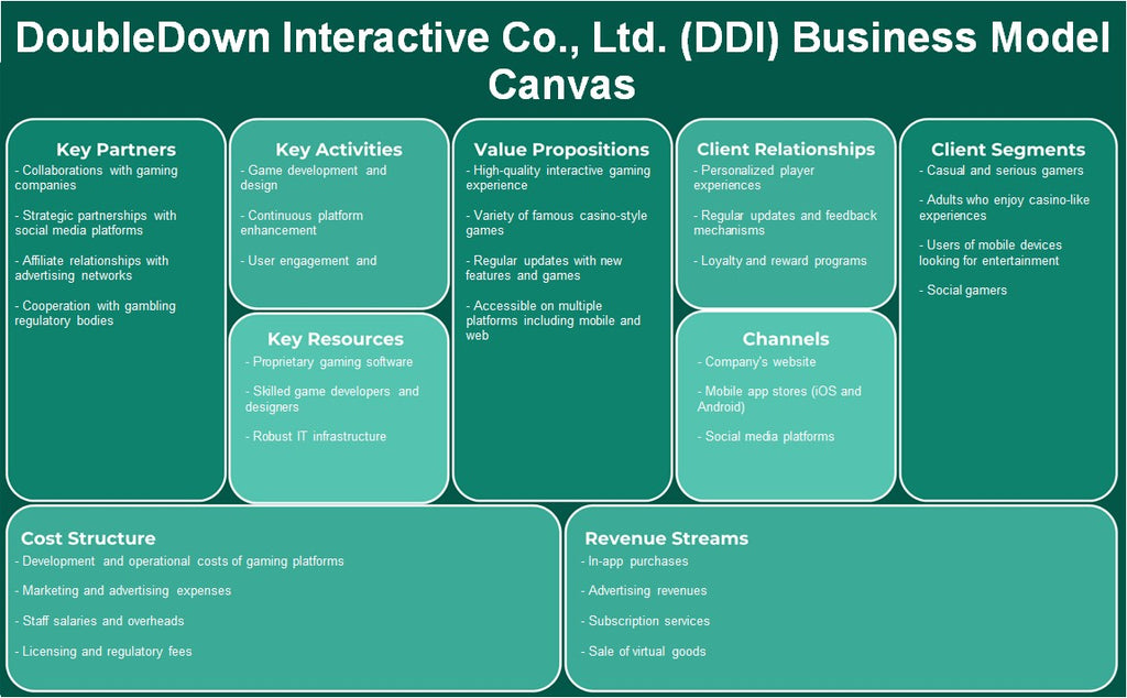 Doublesown Interactive Co., Ltd. (DDI): Modelo de negocios Canvas
