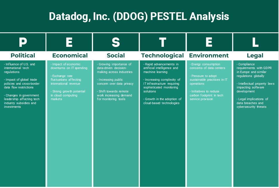 Datadog, Inc. (DDOG): Analyse des pestel