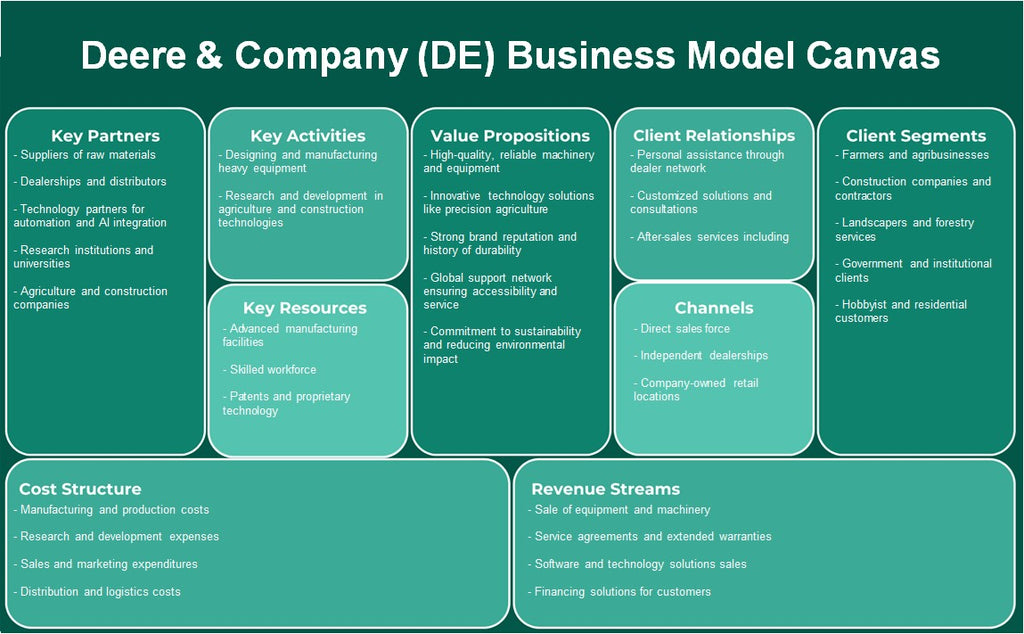 Deere & Company (DE): Modelo de Negócios Canvas