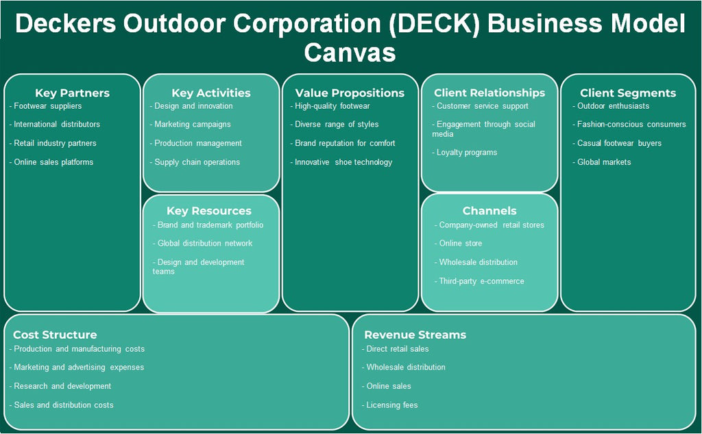 Deckers Outdoor Corporation (Deck): Business Model Canvas