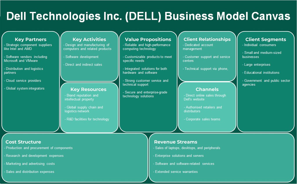 Dell Technologies Inc. (Dell): Canvas de modelo de negocio