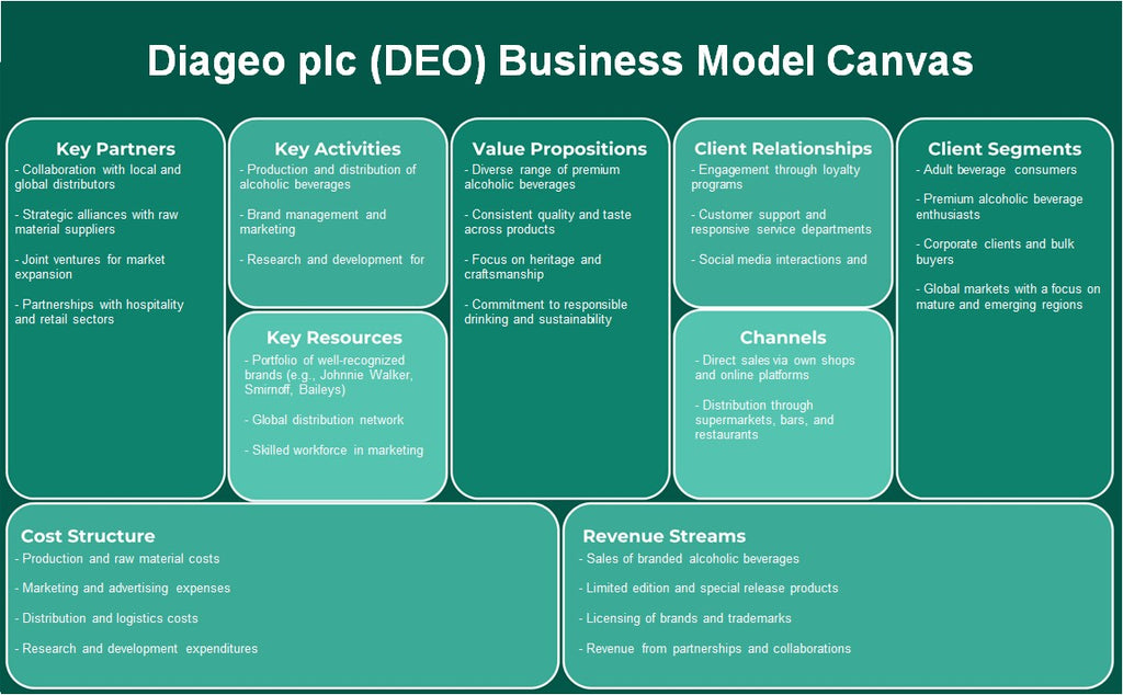 Diageo PLC (DEO): Canvas de modelo de negócios