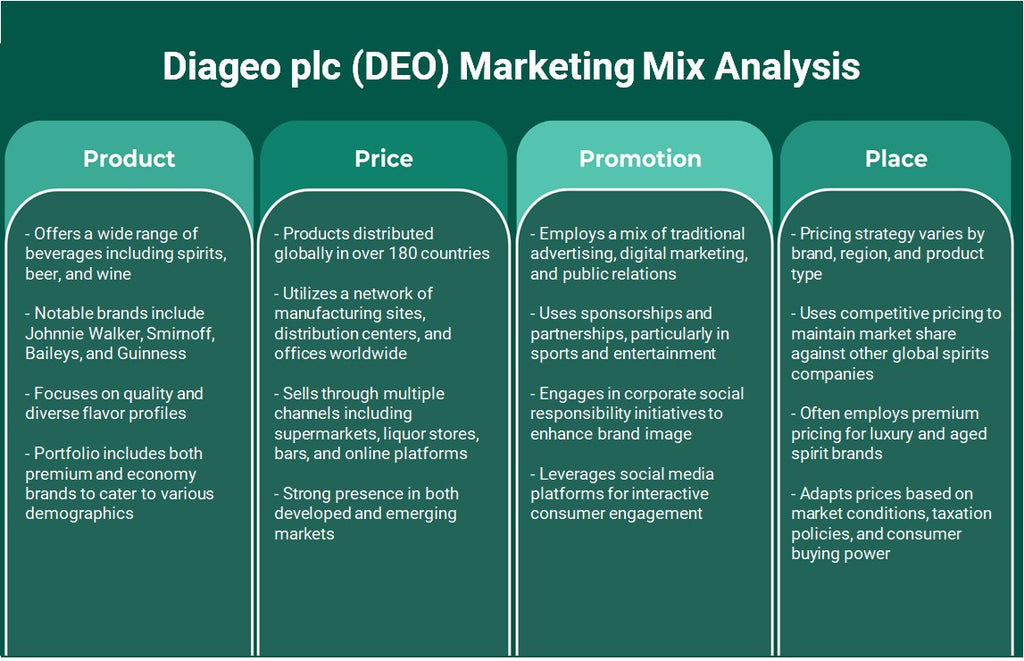 Diageo PLC (DEO): Análisis de mezcla de marketing