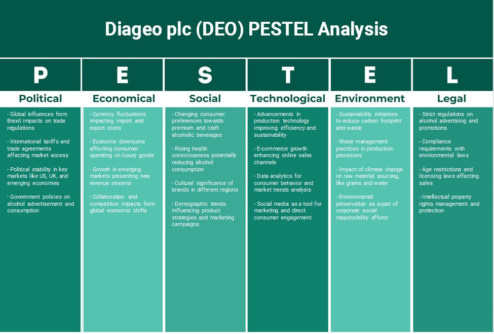 Diageo PLC (DEO): análisis de Pestel