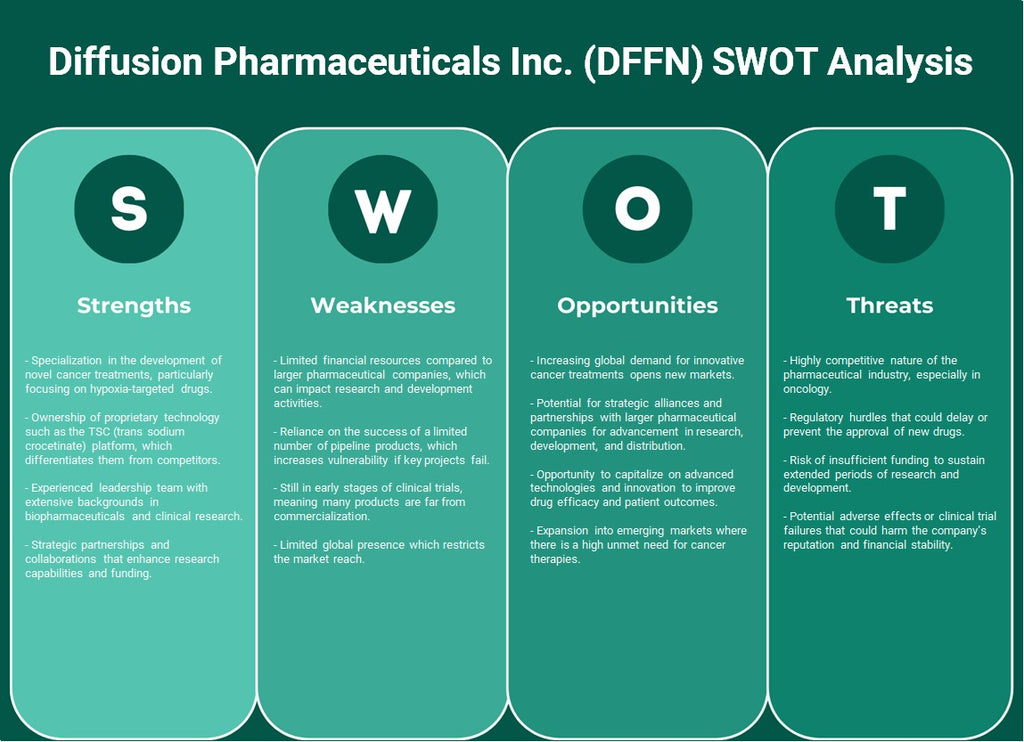 شركة Diffusion Pharmaceuticals Inc. (DFFN): تحليل SWOT