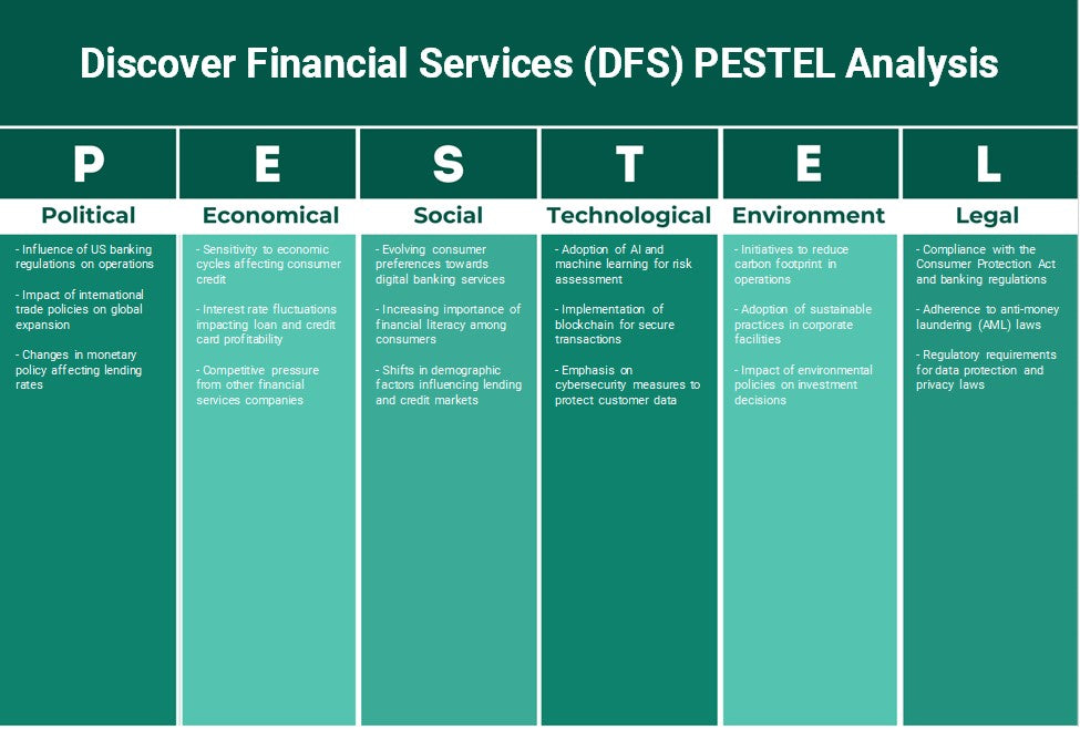 Découvrir les services financiers (DFS): Analyse des pestel