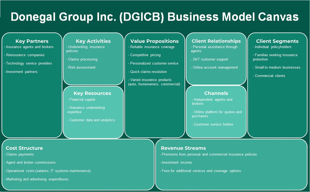 Donegal Group Inc. (DGICB): Canvas de modelo de negocio