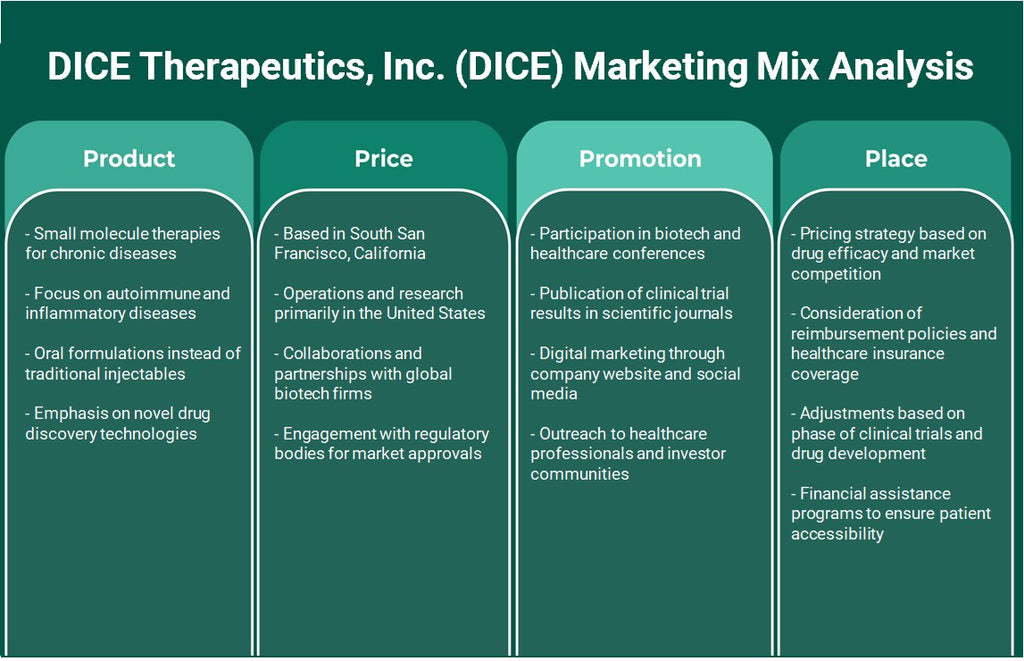 DICE Therapeutics, Inc. (DICE): تحليل المزيج التسويقي