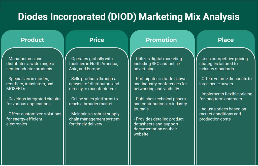 Diodos Incorporated (DIOD): Análisis de mezcla de marketing