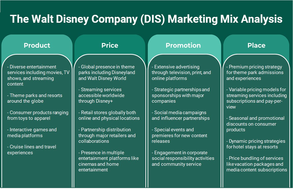 A Walt Disney Company (DIS): Análise de Mix de Marketing