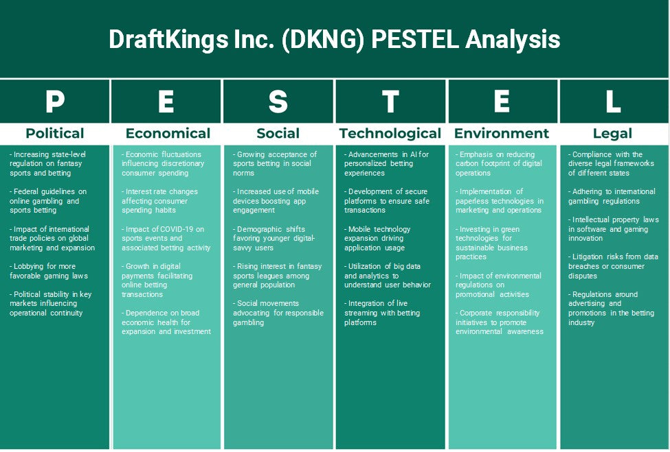 Draftkings Inc. (DKNG): Análisis de Pestel