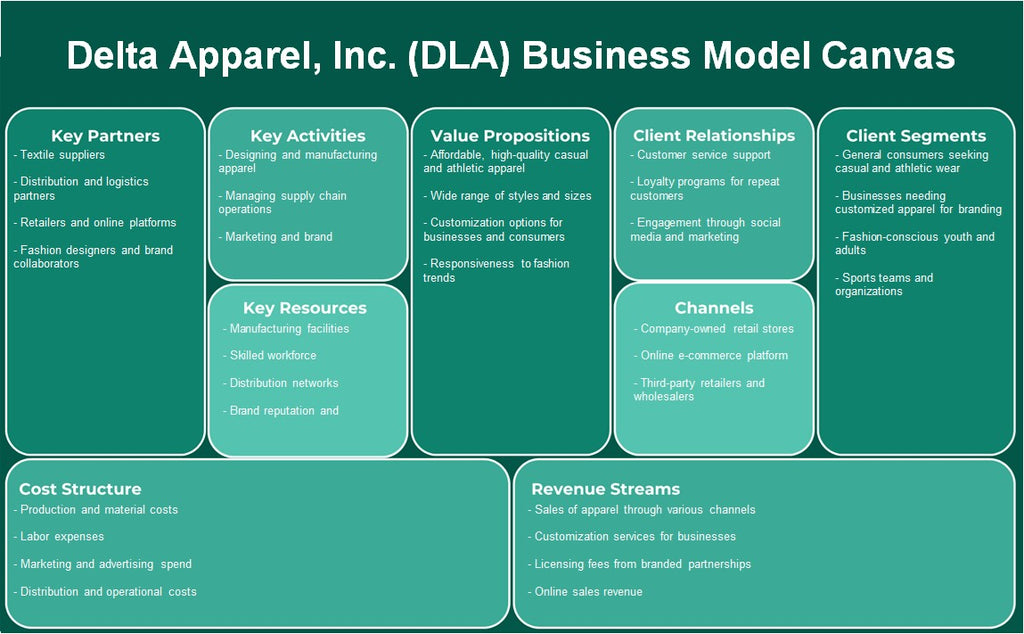 Delta Apparel, Inc. (DLA): Canvas de modelo de negocio