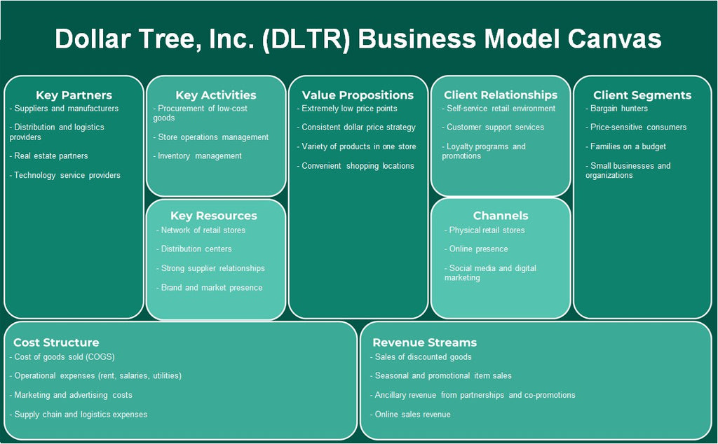 Dollar Tree, Inc. (DLTR): Canvas du modèle d'entreprise