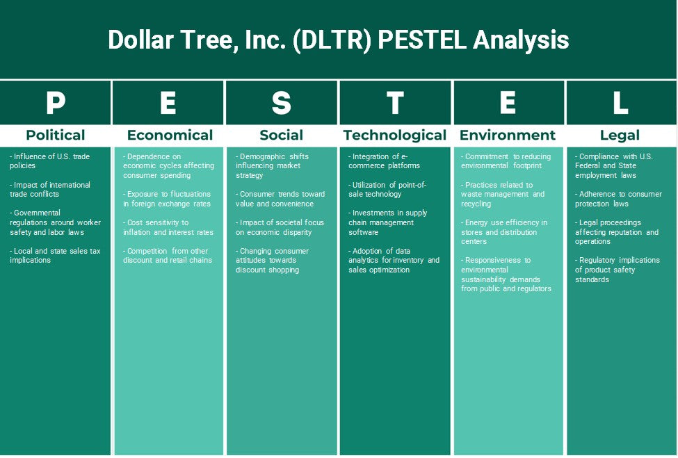 Dollar Tree, Inc. (DLTR): Análise de Pestel