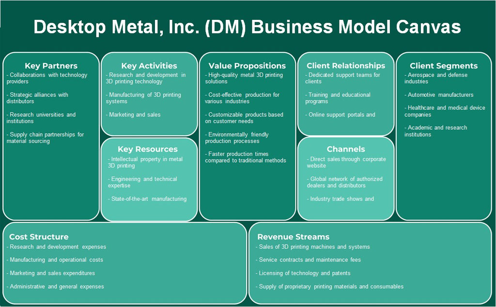 Desktop Metal, Inc. (DM): Canvas de modelo de negócios
