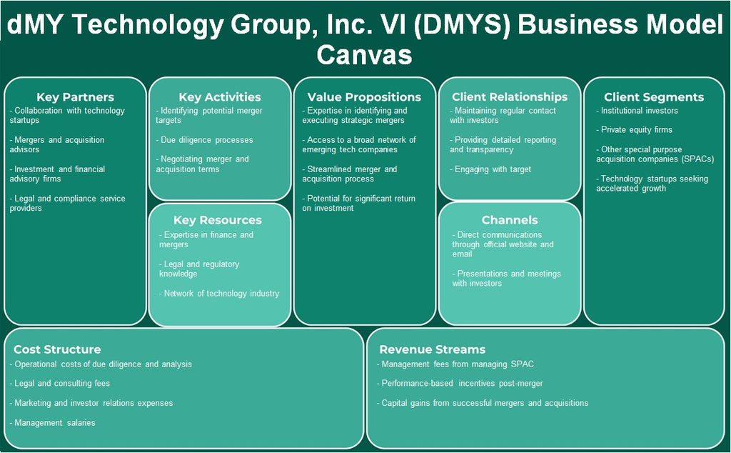 DMY Technology Group, Inc. VI (DMYS): Canvas de modelo de negócios