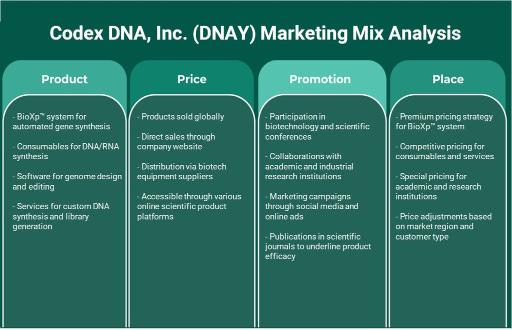 Codex DNA, Inc. (DNAY): análise de mix de marketing