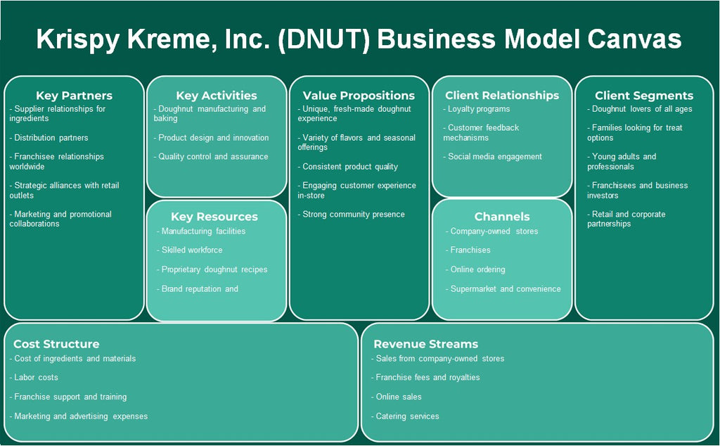 Krispy Kreme, Inc. (DNUT): Modelo de negocios Canvas
