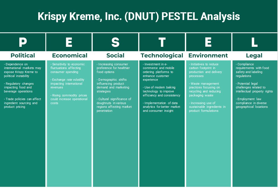 Krispy Kreme, Inc. (DNUT): Análise de Pestel