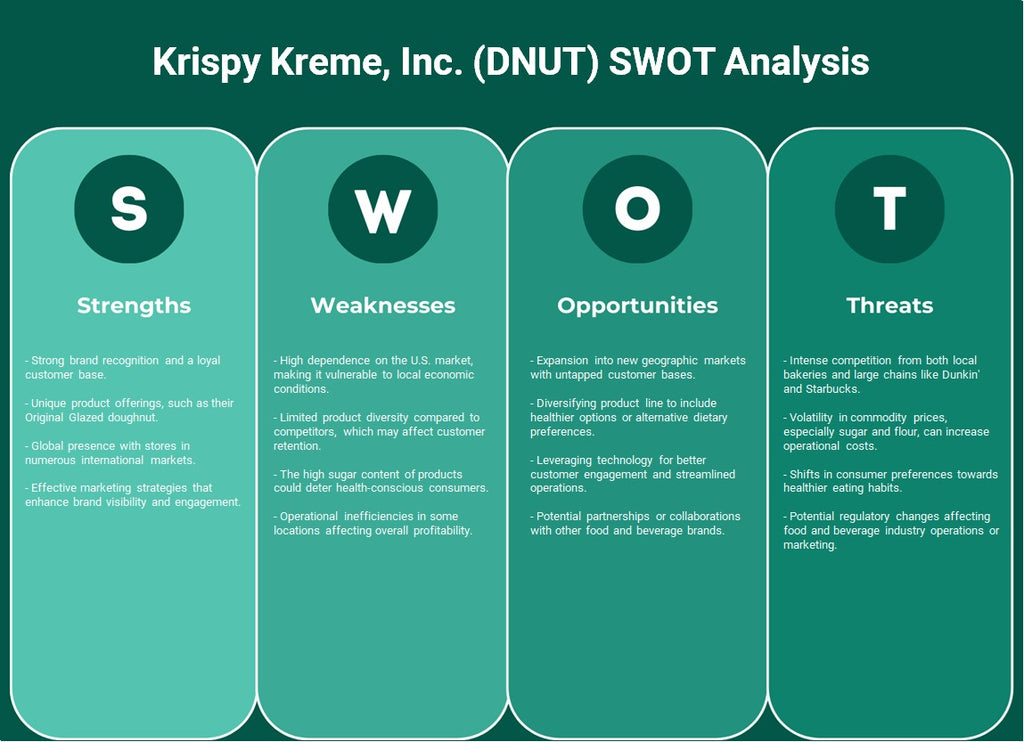 Krispy Kreme، Inc. (DNUT): تحليل SWOT
