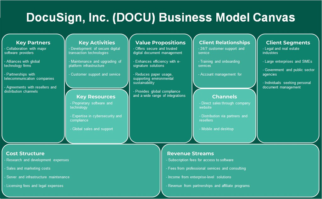 DocUsign, Inc. (DOCU): Canvas de modelo de negocio