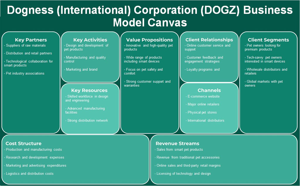 Dogness (International) Corporation (Dogz): Canvas de modelo de negócios