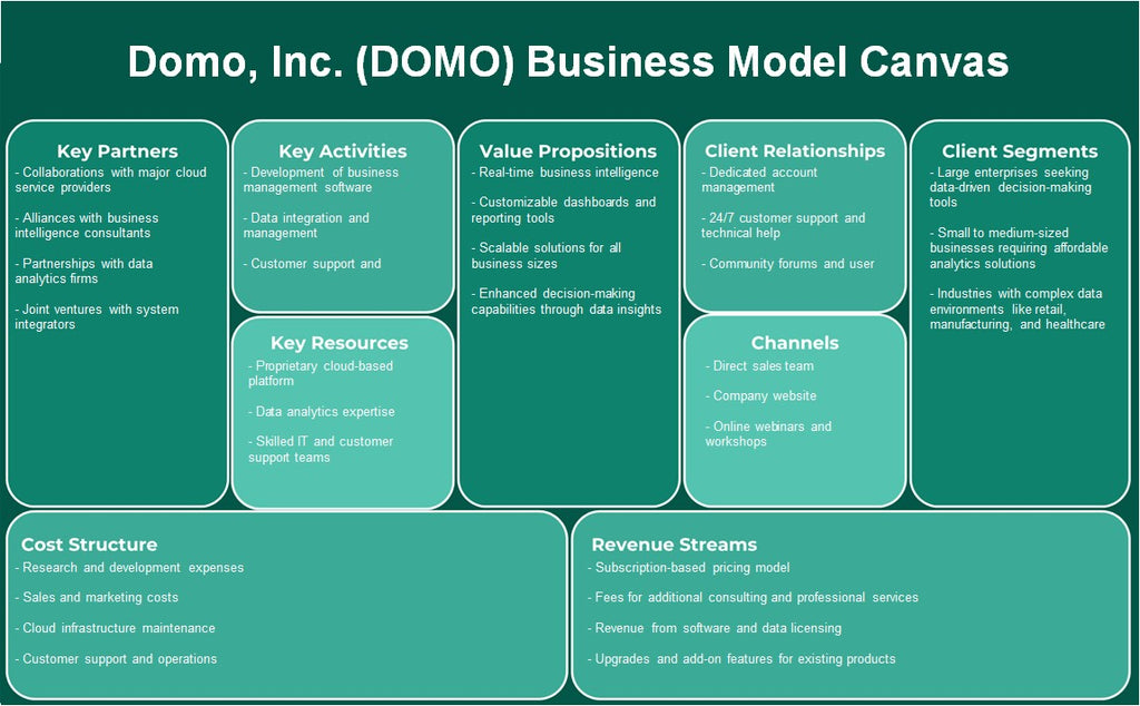 Domo, Inc. (Domo): toile du modèle commercial