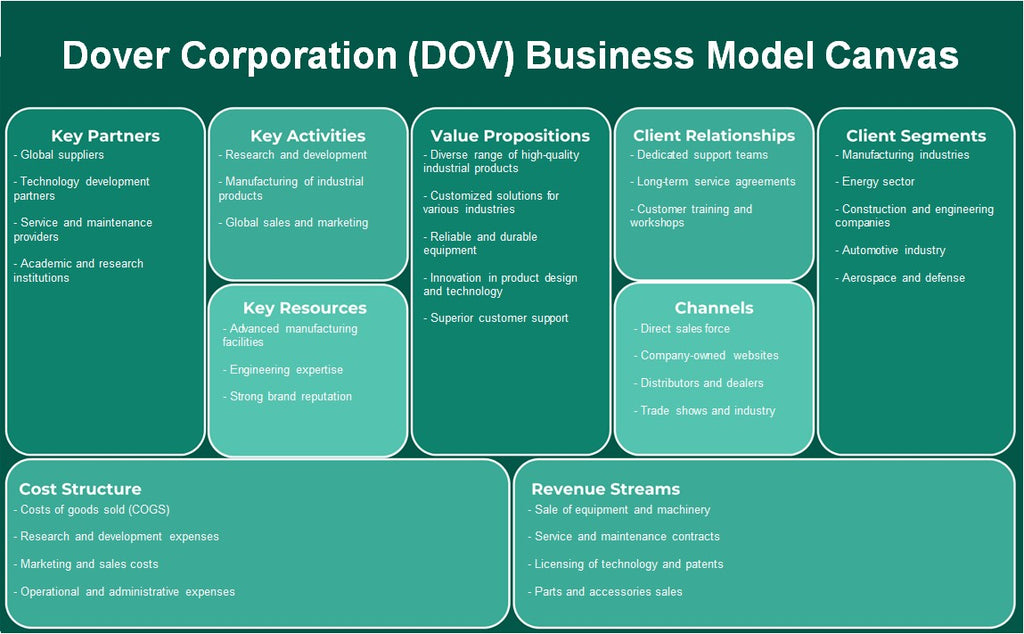 Dover Corporation (DOV): toile du modèle d'entreprise