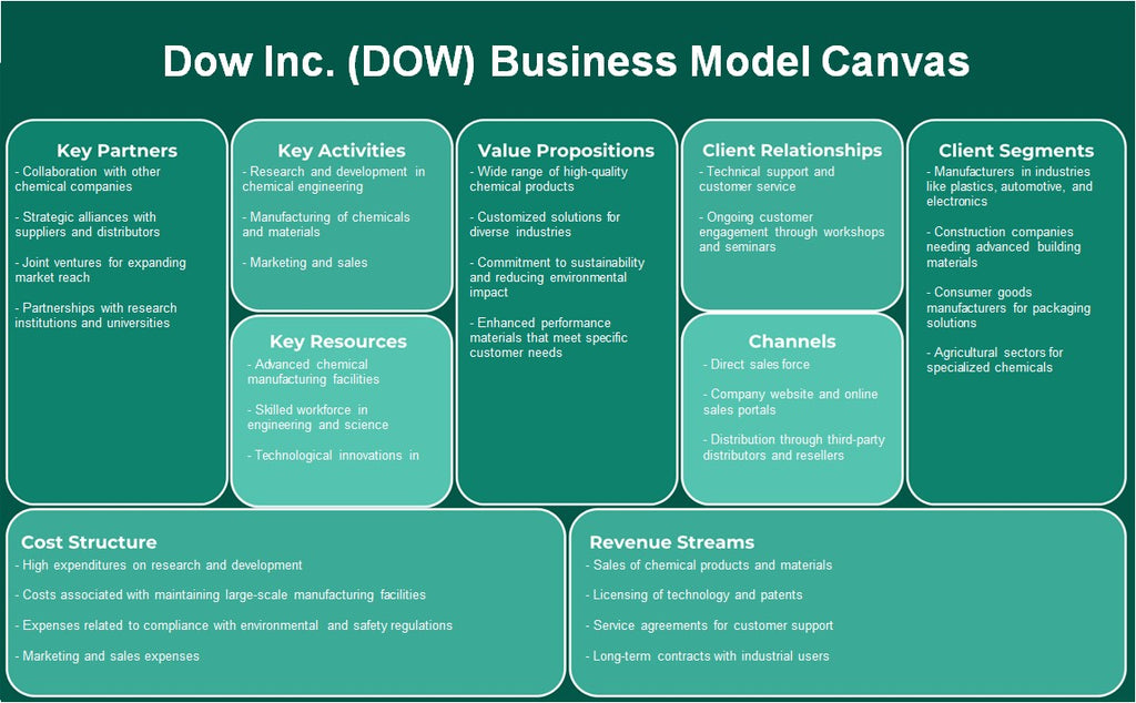 Dow Inc. (Dow): Canvas de modelo de negócios