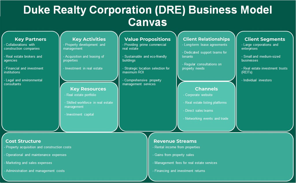Duke Realty Corporation (DRE): Canvas de modelo de negócios