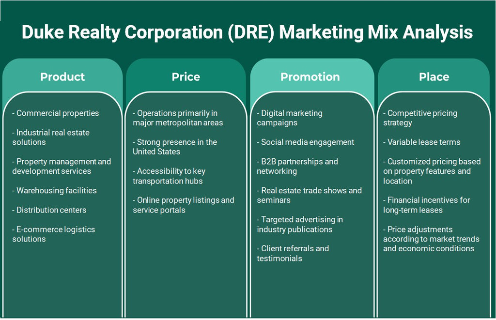 Duke Realty Corporation (DRE): Analyse du mix marketing