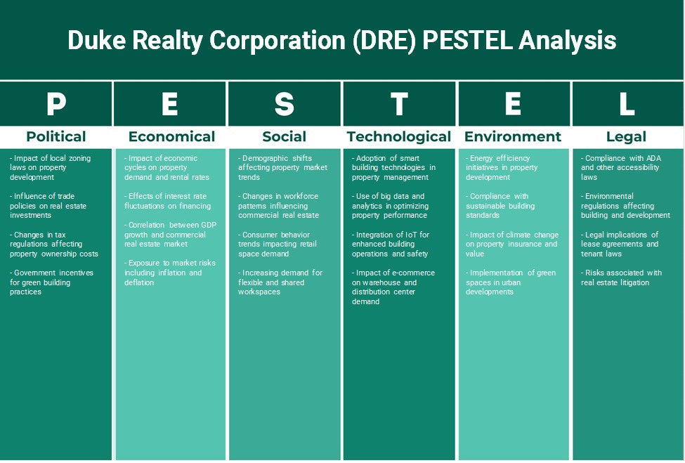 شركة ديوك العقارية (DRE): تحليل PESTEL