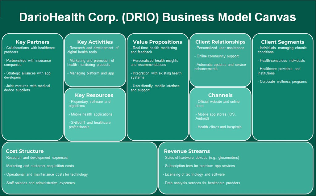 DarioHealth Corp. (Drio): Modelo de negocios Canvas