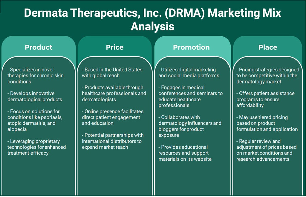 Dermata Therapeutics, Inc. (DRMA): تحليل المزيج التسويقي