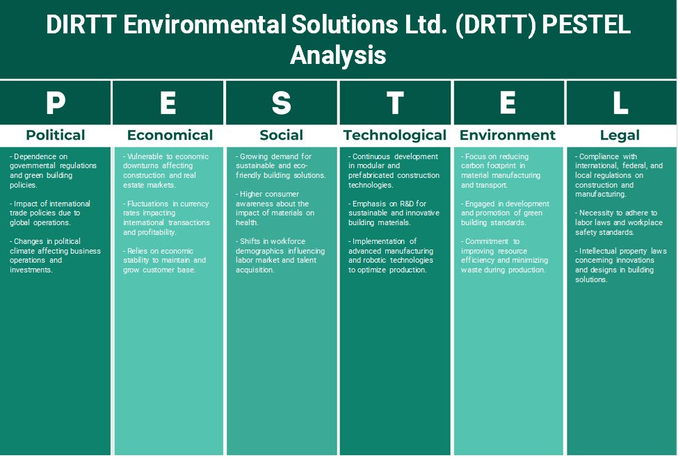 شركة DIRTT للحلول البيئية المحدودة (DRTT): تحليل PESTEL