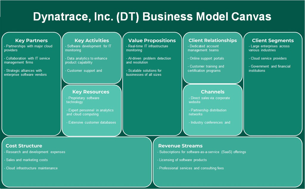 Dynatrace, Inc. (DT): Canvas de modelo de negócios
