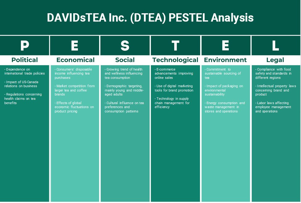 شركة DAVIDsTEA (DTEA): تحليل PESTEL