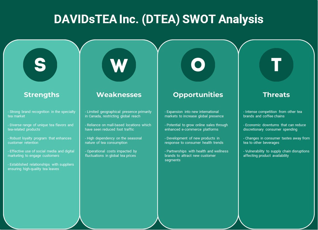 Davidstea Inc. (DTEA): Análisis FODA